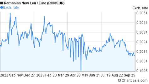 1 ron to eur.
